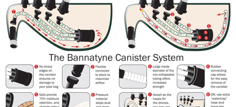 Bannatyne Canister System